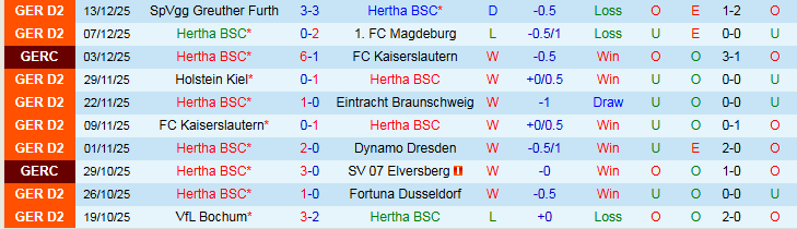 Nhận định, Soi kèo Hertha BSC vs Arminia Bielefeld 0h30 ngày 20/12: Ra về tay trắng - Ảnh 2