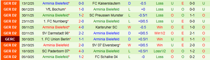 Nhận định, Soi kèo Hertha BSC vs Arminia Bielefeld 0h30 ngày 20/12: Ra về tay trắng - Ảnh 3