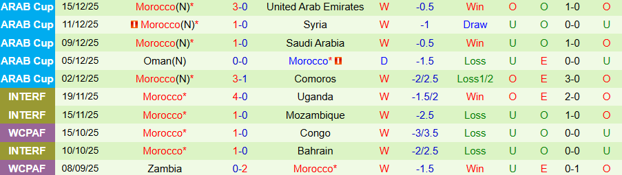 Nhận định, Soi kèo Jordan vs Morocco, 23h00 ngày 18/12: Chung kết ít bàn thắng - Ảnh 1