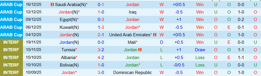 Nhận định, Soi kèo Jordan vs Morocco, 23h00 ngày 18/12: Chung kết ít bàn thắng - Ảnh 2