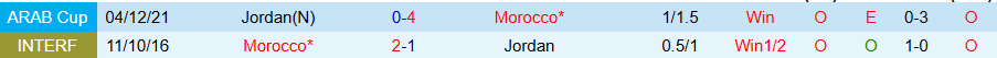 Nhận định, Soi kèo Jordan vs Morocco, 23h00 ngày 18/12: Chung kết ít bàn thắng - Ảnh 3