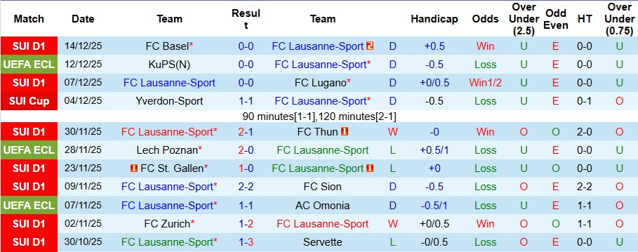 Nhận định, Soi kèo Lausanne-Sport vs Fiorentina 3h ngày 19/12: Bất phân thắng bại - Ảnh 1