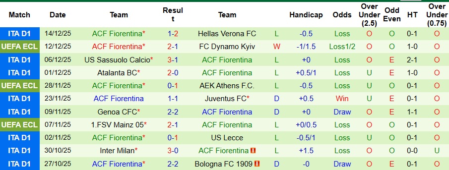 Nhận định, Soi kèo Lausanne-Sport vs Fiorentina 3h ngày 19/12: Bất phân thắng bại - Ảnh 2