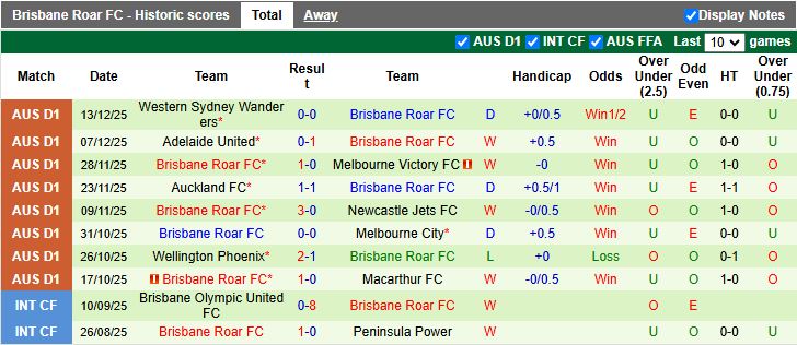 Nhận định, Soi kèo Macarthur vs Brisbane Roar 14h00 ngày 19/12: Thắng tối thiểu - Ảnh 3