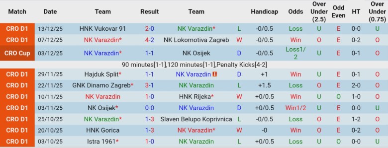 Nhận định, Soi kèo NK Varazdin vs Istra 1961, 22h00 ngày 19/12: Chia điểm kịch tính - Ảnh 3