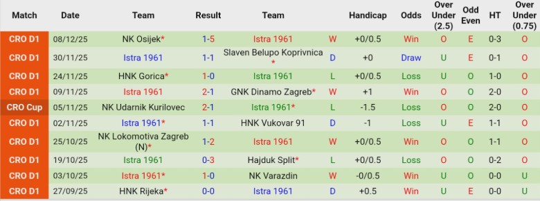 Nhận định, Soi kèo NK Varazdin vs Istra 1961, 22h00 ngày 19/12: Chia điểm kịch tính - Ảnh 4