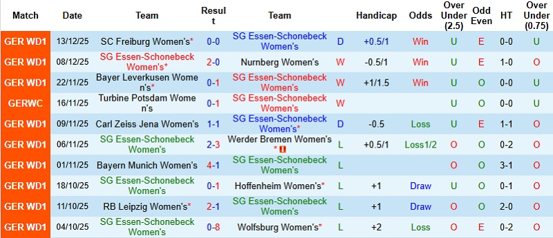 Nhận định, Soi kèo Nữ Essen-Schonebeck vs Nữ Frankfurt 0h30 ngày 20/12: Chưa thể trở lại - Ảnh 4