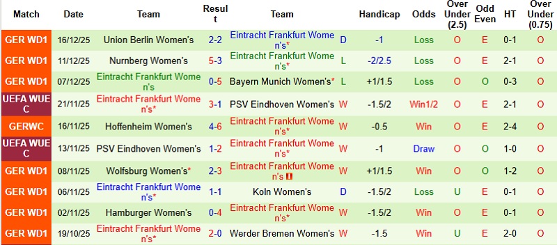 Nhận định, Soi kèo Nữ Essen-Schonebeck vs Nữ Frankfurt 0h30 ngày 20/12: Chưa thể trở lại - Ảnh 5