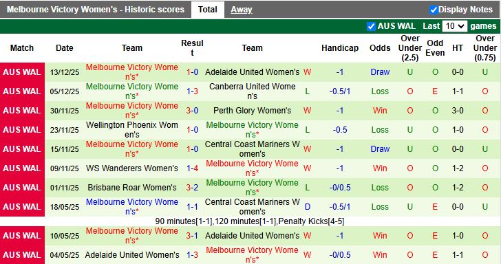 Nhận định, Soi kèo Nữ Newcastle Jets vs Nữ Melbourne Victory 15h00 ngày 19/12: Trận đấu 6 điểm - Ảnh 3