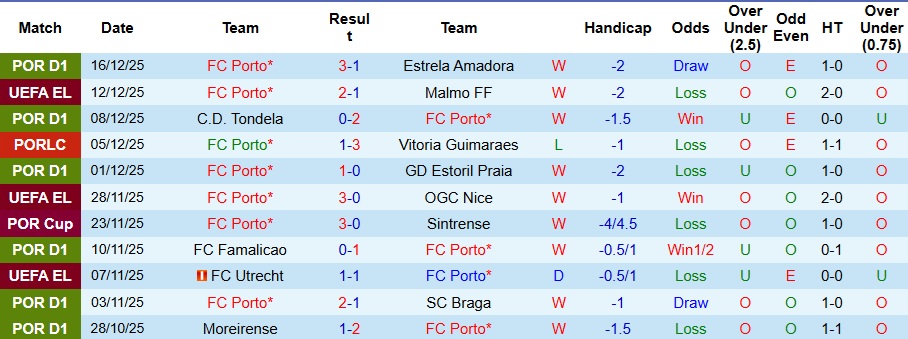 Nhận định, Soi kèo Porto vs Famalicao 3h45 ngày 19/12: Bỏ xác ở hang rồng - Ảnh 1