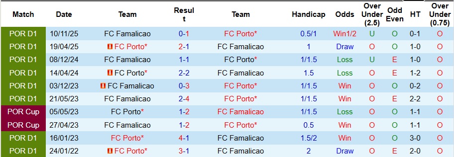 Nhận định, Soi kèo Porto vs Famalicao 3h45 ngày 19/12: Bỏ xác ở hang rồng - Ảnh 3