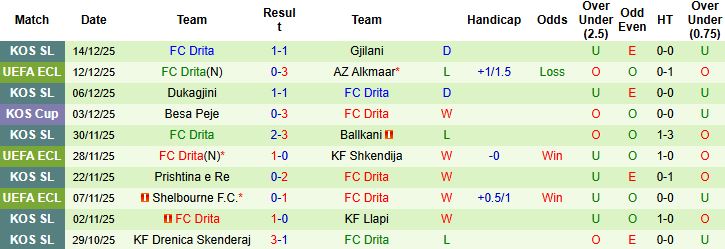 Nhận định, Soi kèo Rayo Vallecano vs Drita 03h00 ngày 19/12: Cửa dưới đáng tin - Ảnh 2