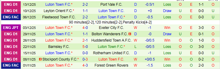 Nhận định, Soi kèo Reading vs Luton Town 3h00 ngày 19/12: Tìm lại niềm vui - Ảnh 3