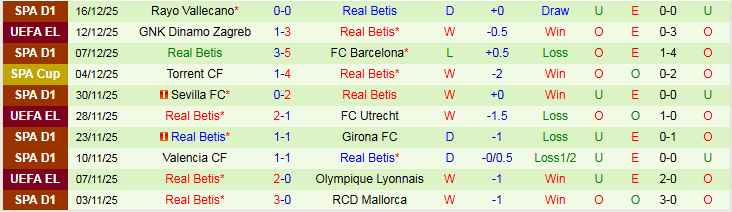 Nhận định, Soi kèo Real Murcia vs Real Betis 3h00 ngày 19/12: Đội khách áp đảo - Ảnh 3
