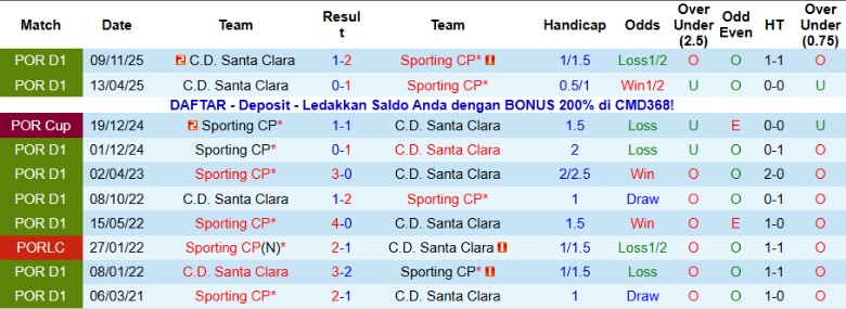 Nhận định, Soi kèo Santa Clara vs Sporting CP, 1h45 ngày 19/12: Nhẹ nhàng tiến bước - Ảnh 2