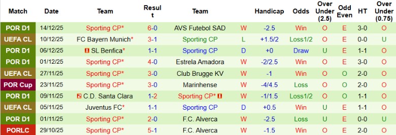 Nhận định, Soi kèo Santa Clara vs Sporting CP, 1h45 ngày 19/12: Nhẹ nhàng tiến bước - Ảnh 4