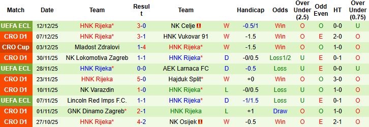 Nhận định, Soi kèo Shakhtar Donetsk vs HNK Rijeka 03h00 ngày 19/12: Giữ vững ngôi nhì - Ảnh 2