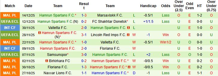 Nhận định, Soi kèo Shamrock Rovers vs Hamrun Spartans 03h00 ngày 19/12: Bất phân thắng bại - Ảnh 2