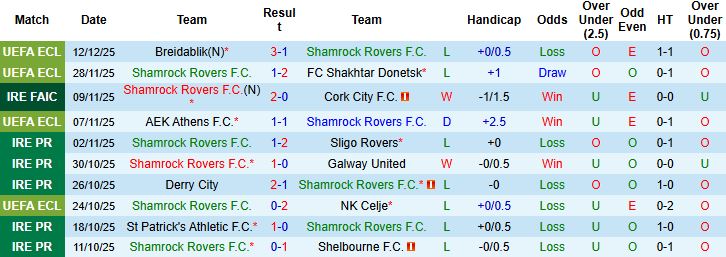 Nhận định, Soi kèo Shamrock Rovers vs Hamrun Spartans 03h00 ngày 19/12: Bất phân thắng bại - Ảnh 3