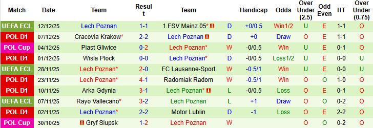 Nhận định, Soi kèo Sigma Olomouc vs Lech Poznan 03h00 ngày 19/12: Khách lấn chủ - Ảnh 2