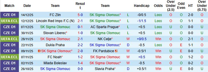 Nhận định, Soi kèo Sigma Olomouc vs Lech Poznan 03h00 ngày 19/12: Khách lấn chủ - Ảnh 3