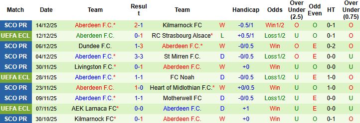 Nhận định, Soi kèo Sparta Prague vs Aberdeen 03h00 ngày 19/12: Chiến thắng cách biệt - Ảnh 2