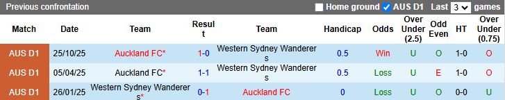 Nhận định, Soi kèo Western Sydney Wanderers vs Auckland 16h00 ngày 19/12: Chủ nhà khó thoát hiểm - Ảnh 1