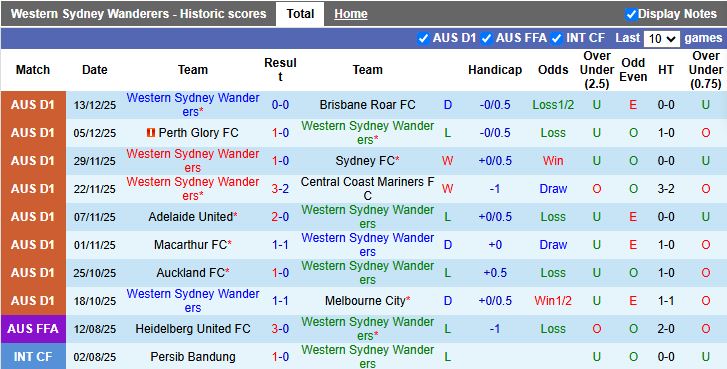 Nhận định, Soi kèo Western Sydney Wanderers vs Auckland 16h00 ngày 19/12: Chủ nhà khó thoát hiểm - Ảnh 2