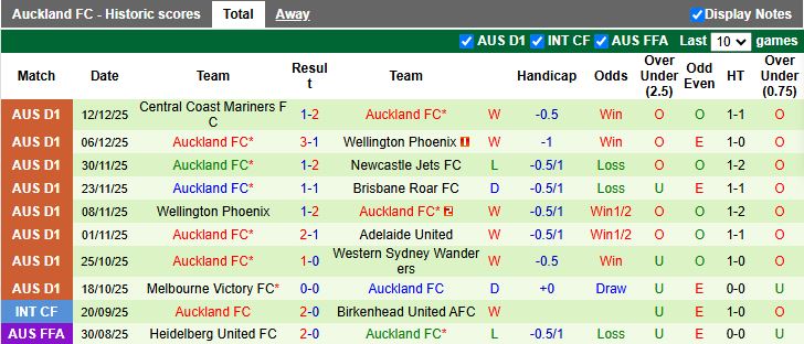 Nhận định, Soi kèo Western Sydney Wanderers vs Auckland 16h00 ngày 19/12: Chủ nhà khó thoát hiểm - Ảnh 3
