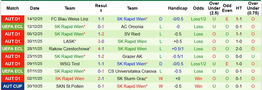 Nhận định, Soi kèo Zrinjski Mostar vs Rapid Wien 3h ngày 19/12: Chìm sâu trong khủng hoảng - Ảnh 2