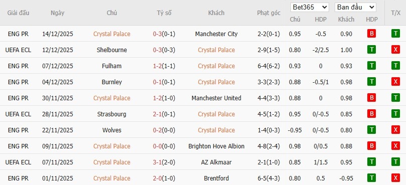 Soi kèo phạt góc Crystal Palace vs KuPS, 3h ngày 19/12 - Ảnh 2