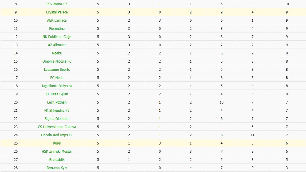 Soi kèo phạt góc Crystal Palace vs KuPS, 3h ngày 19/12 - Ảnh 4