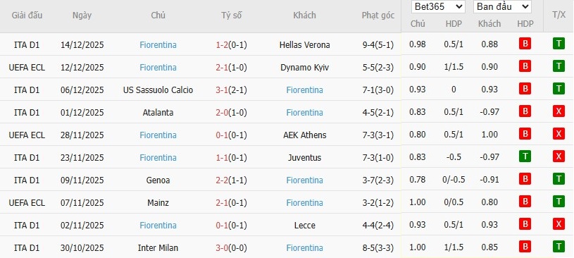 Soi kèo phạt góc Lausanne-Sport vs Fiorentina, 3h ngày 19/12 - Ảnh 3