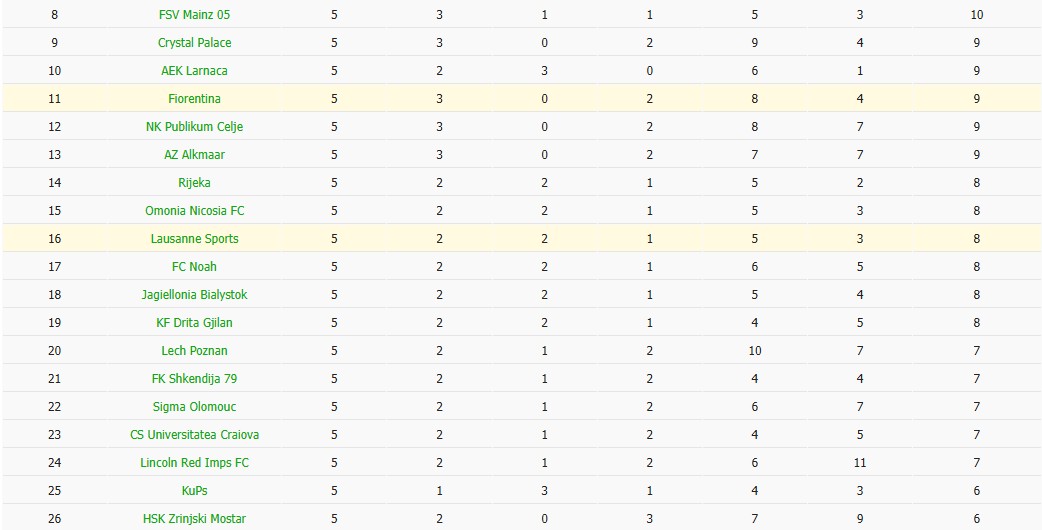 Soi kèo phạt góc Lausanne-Sport vs Fiorentina, 3h ngày 19/12 - Ảnh 4