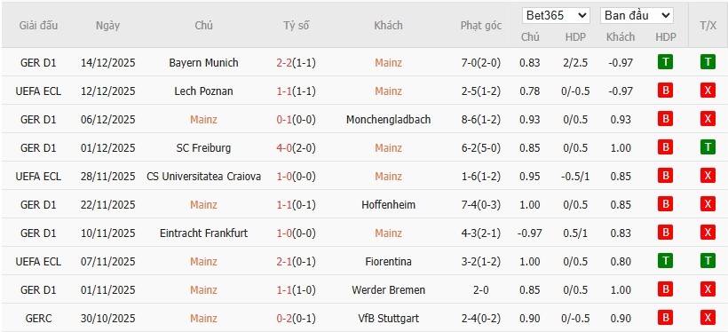 Soi kèo phạt góc Mainz 05 vs Samsunspor, 3h ngày 19/12 - Ảnh 2