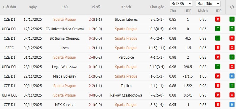 Soi kèo phạt góc Sparta Prague vs Aberdeen, 3h ngày 19/12 - Ảnh 2