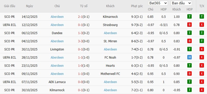 Soi kèo phạt góc Sparta Prague vs Aberdeen, 3h ngày 19/12 - Ảnh 3