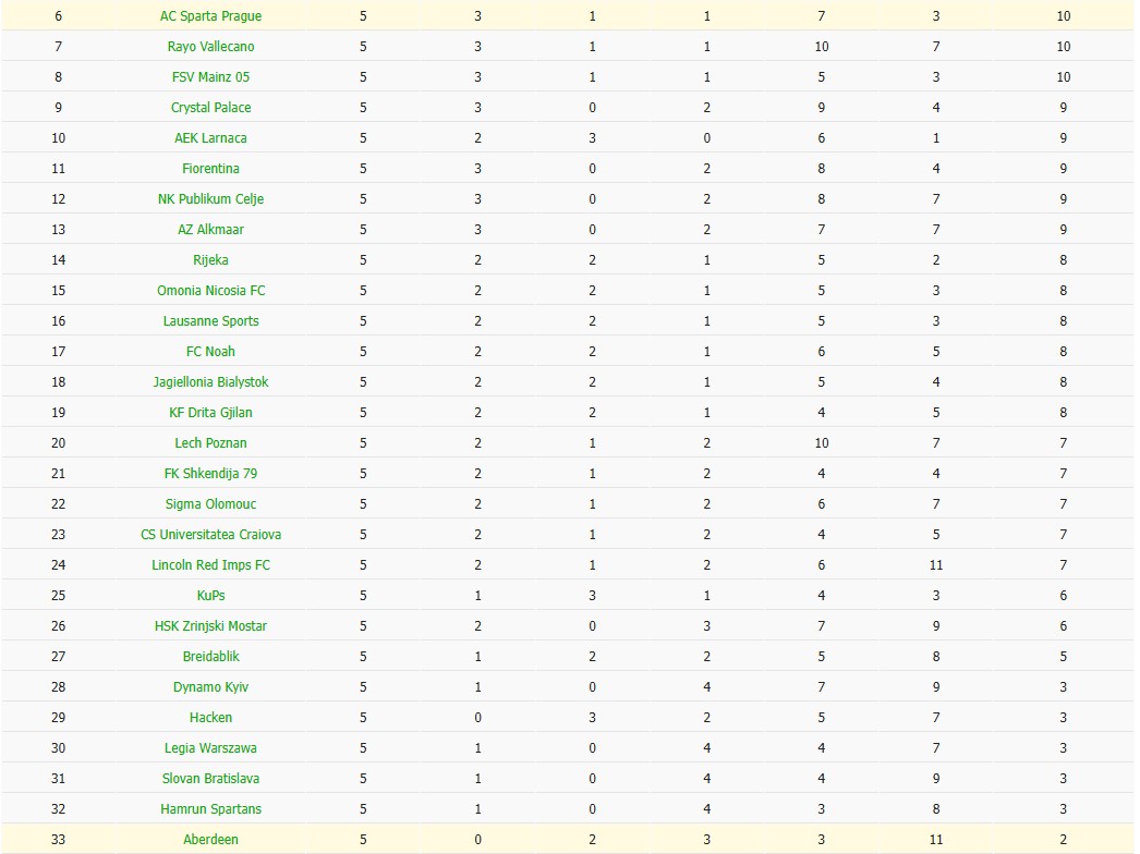 Soi kèo phạt góc Sparta Prague vs Aberdeen, 3h ngày 19/12 - Ảnh 4