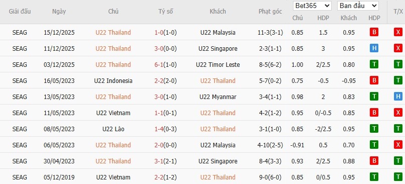 Soi kèo phạt góc U22 Thái Lan vs U22 Việt Nam, 19h30 ngày 18/12 - Ảnh 2
