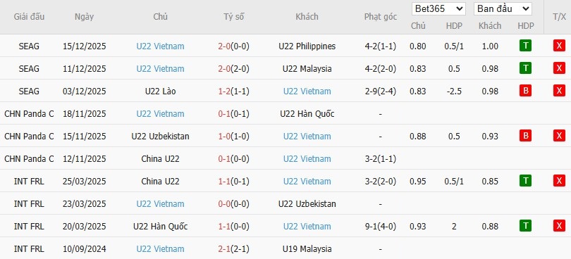 Soi kèo phạt góc U22 Thái Lan vs U22 Việt Nam, 19h30 ngày 18/12 - Ảnh 3