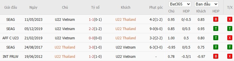Soi kèo phạt góc U22 Thái Lan vs U22 Việt Nam, 19h30 ngày 18/12 - Ảnh 4