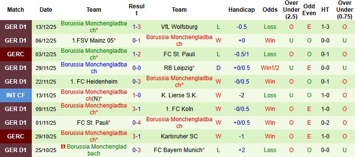 Nhận định, Soi kèo Dortmund vs Gladbach 02h30 ngày 20/12 - Ảnh 2