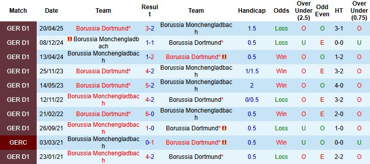 Nhận định, Soi kèo Dortmund vs Gladbach 02h30 ngày 20/12 - Ảnh 4