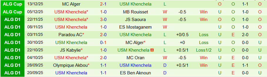 Nhận định, Soi kèo El Bayadh vs USM Khenchela, 20h30 ngày 19/12: Chủ nhà kém cỏi - Ảnh 1