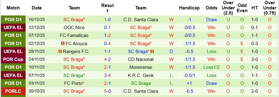 Nhận định, Soi kèo Estoril Praia vs Braga 3h15 ngày 20/12: Không vượt qua nỗi ám ảnh - Ảnh 2