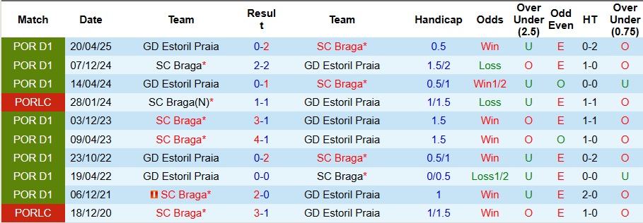 Nhận định, Soi kèo Estoril Praia vs Braga 3h15 ngày 20/12: Không vượt qua nỗi ám ảnh - Ảnh 3