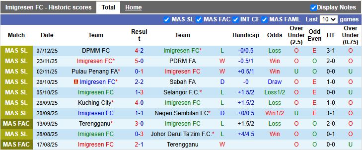 Nhận định, Soi kèo Imigresen vs Terengganu 16h00 ngày 19/12: Tân binh lép vế - Ảnh 2