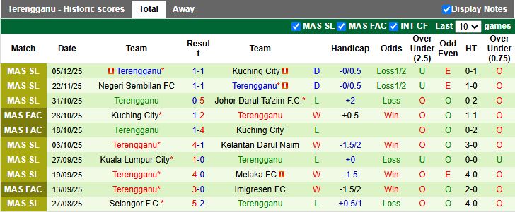 Nhận định, Soi kèo Imigresen vs Terengganu 16h00 ngày 19/12: Tân binh lép vế - Ảnh 3