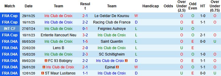 Nhận định, Soi kèo Iris Club de Croix vs Reims 02h45 ngày 20/12 - Ảnh 3