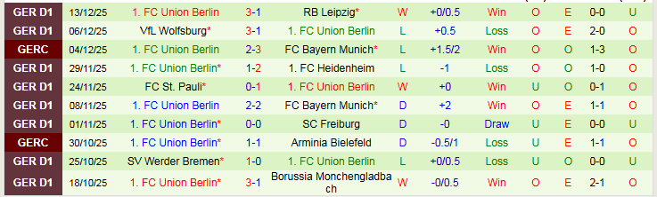 Nhận định, Soi kèo Koln vs Union Berlin 21h30 ngày 20/12: Khó cho chủ nhà - Ảnh 3